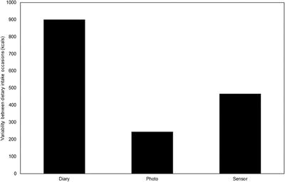 Reproducibility of Dietary Intake Measurement From Diet Diaries, Photographic Food Records, and a Novel Sensor Method